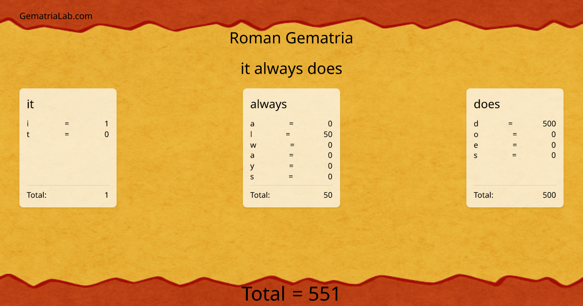 it always does in roman Gematria